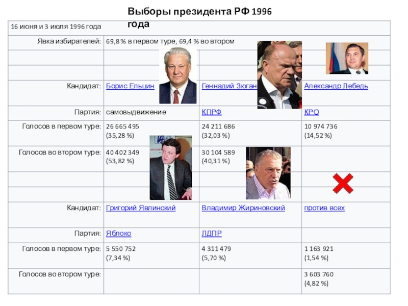 Выборы 1996 года в России.