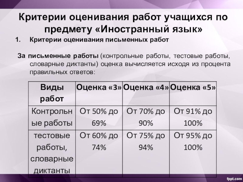 Критерии оценивания контрольной работы