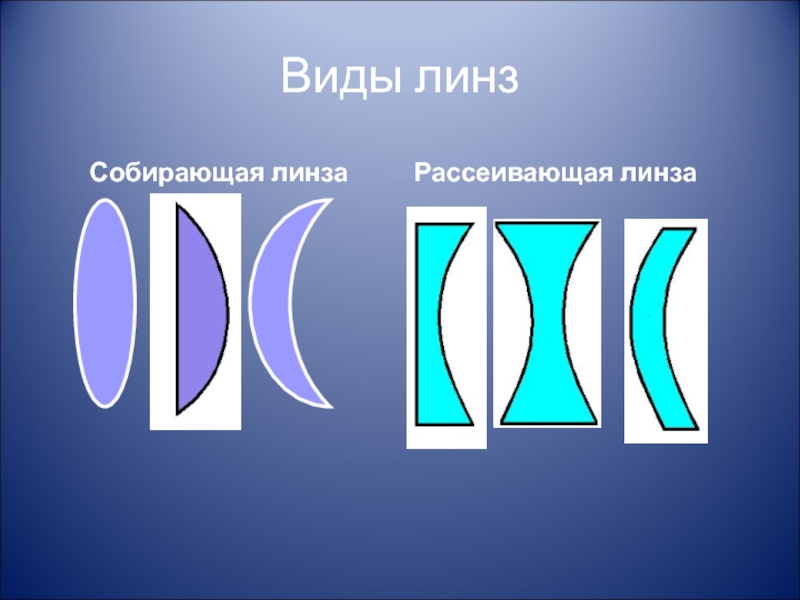 Линза является. Виды линз физика. Виды линз собирающие и рассеивающие. Линзы бывают рассеивающие и. Типы изображений в линзах.