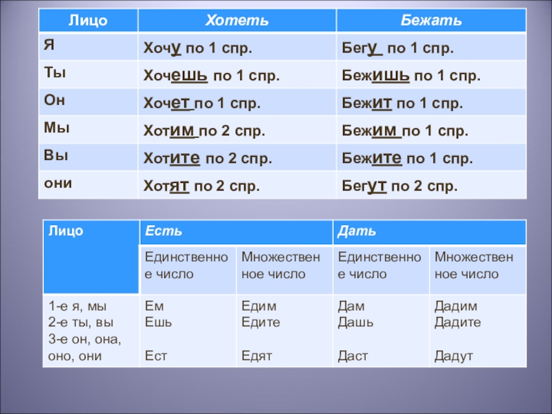 Окончание глагола бегает. Разноспрягаемые глаголы таблица. Презентация разноспрягаемые глаголы. Русский язык 6 класс разноспрягаемые глаголы. Разноспрягаемые глаголы табличка.