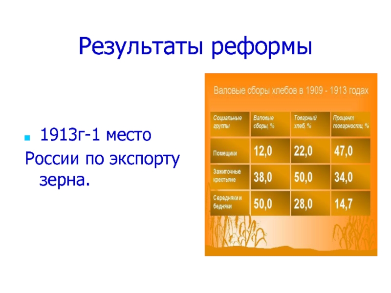 Результаты реформы1913г-1 местоРоссии по экспорту зерна.