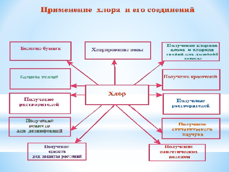 Хлор применение. Применение хлора и его соединений. Схема применения хлора. Применение хлора. Применение соединений хлора.