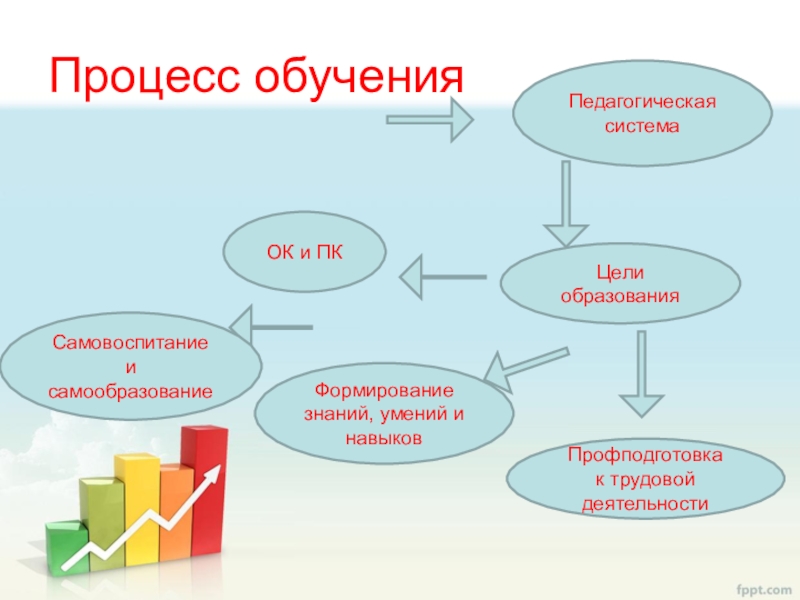 Знаний и умений в процессе. Процесс обучения это в педагогике. Схема процесса обучения. Определение процесса обучения. Процесс обучения это процесс.