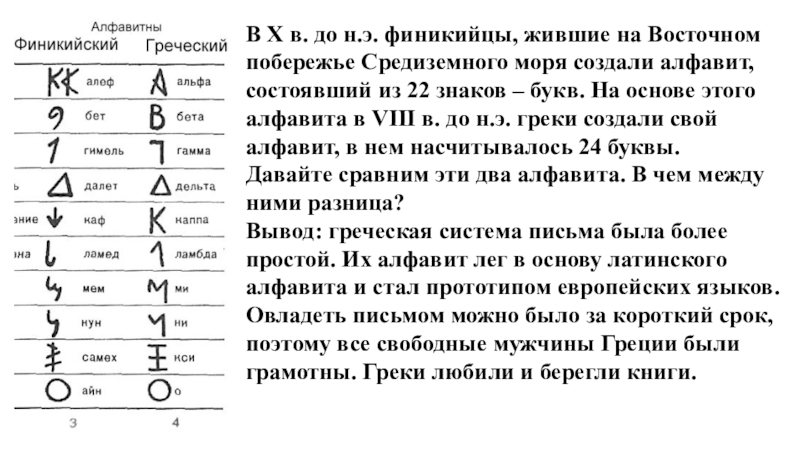 Алфавит история 5 класс. Финикийский алфавит 15 век до н.э. Символ финикийцев. Письменность финикийцев. Алфавит финикийцев 5 класс.