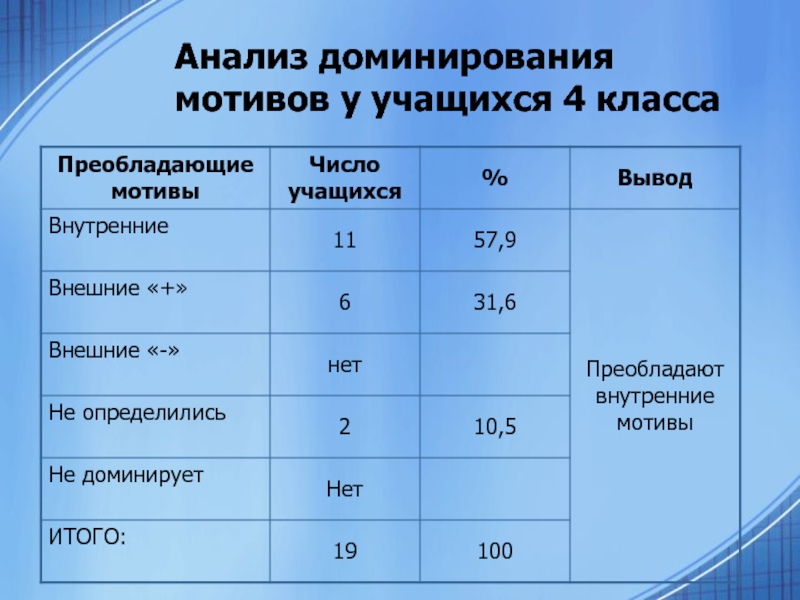 11 класс анализ. У учеников 1 класса преобладают мотивы. Преобладающие мотивы у 1 класса. Господствующие классы. Число мотивации — 5.