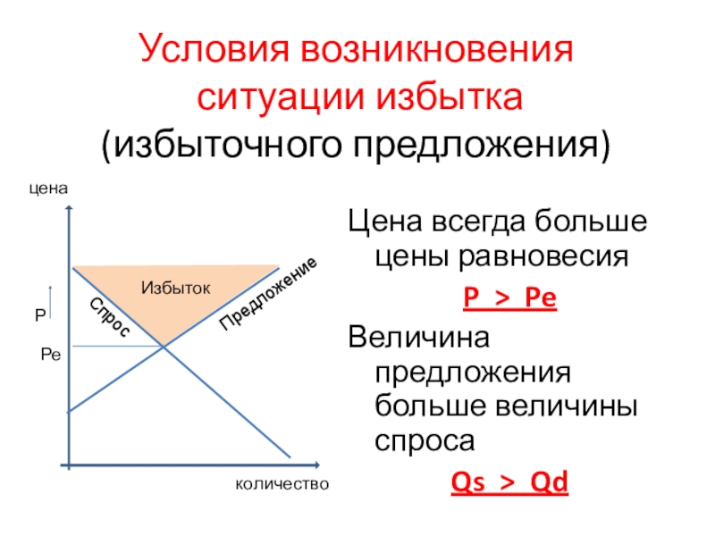 Излишек спроса и предложения