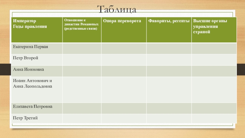 Таблица правитель годы правления фаворит. Таблица императоров. Таблица правители Фаворит. Высший орган управления.. Таблица Император годы правления опора особенности. Таблица Император отношение к династии.