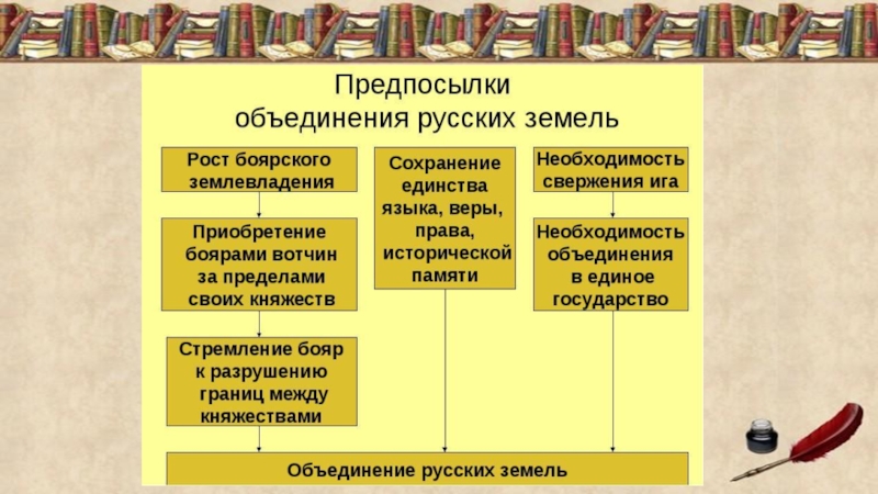 Запишите слово пропущенное в схеме завершение объединения русских земель во 2 половине 15 16 века