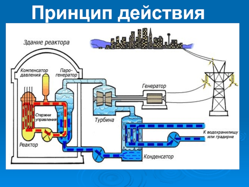 Ядерный реактор физика 11 класс презентация