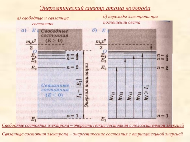 По диаграмме энергетических уровней атома определите какой переход соответствует случаю поглощения