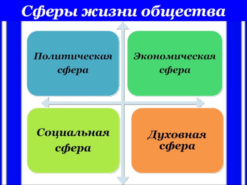 Политическая сфера общества презентация по обществознанию