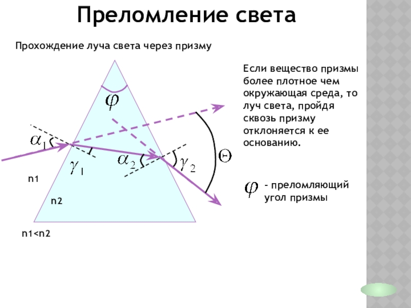 Прохождение света. Прохождение света через призму. Прохождение луча через призму. Преломляющий угол Призмы. Прохождение луча света через призму.