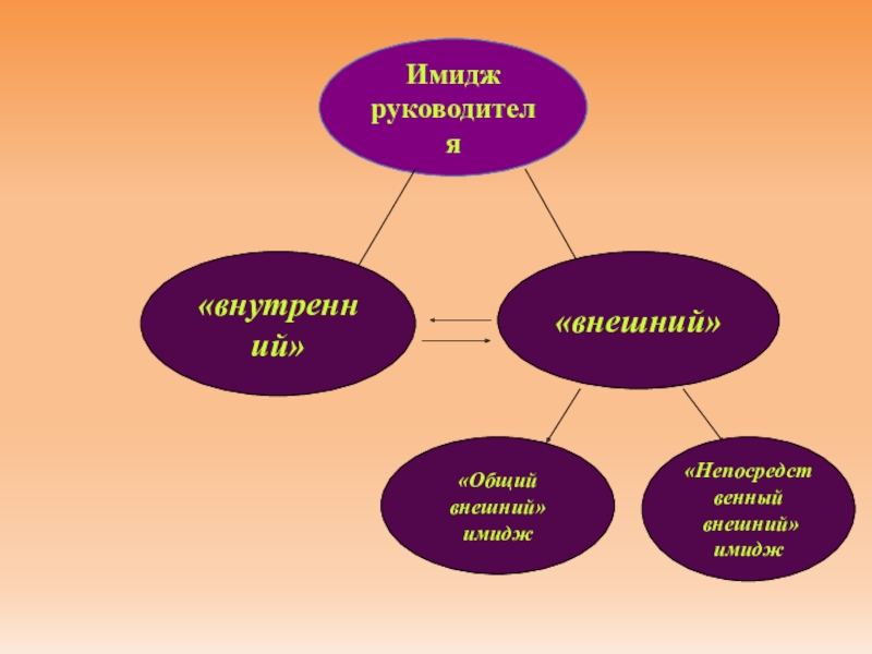 Имидж руководителя менеджмент презентация