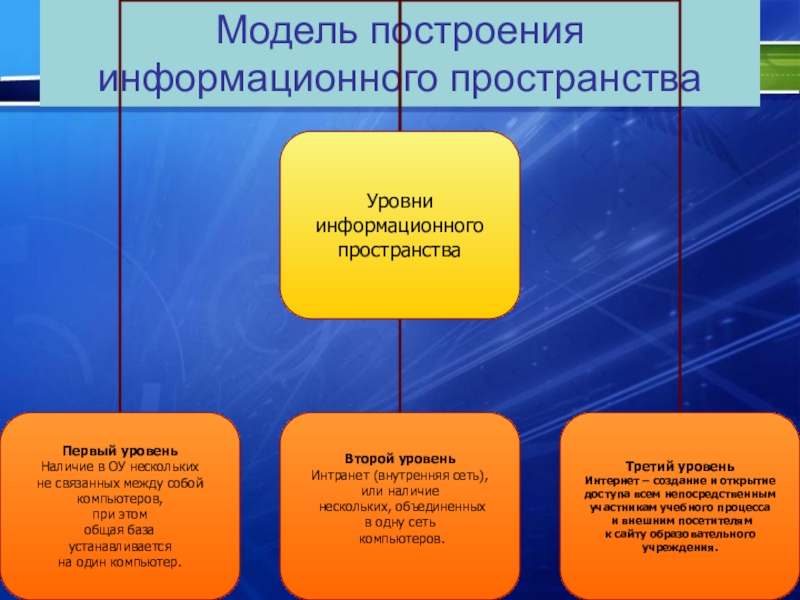 Уровни пространства. Модель построения информационного пространства. Структура информационного пространства. Организация личного информационного пространства. Понятие информационного пространства.