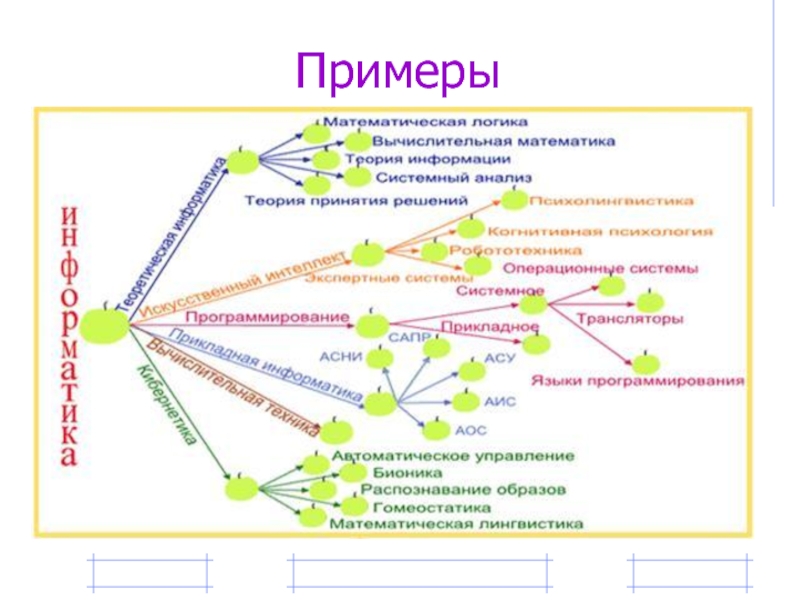 Разделы математики. Направления математики схема. Карта разделов математики. Математика разделы схема. Дерево разделов математики.