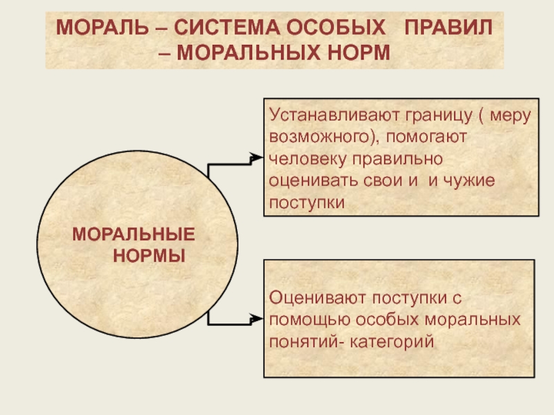 План на тему мораль в системе социальных норм сложный