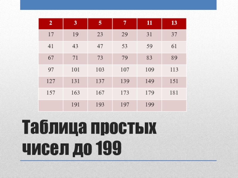 Проект по алгебре 7 класс на тему тайны простых чисел