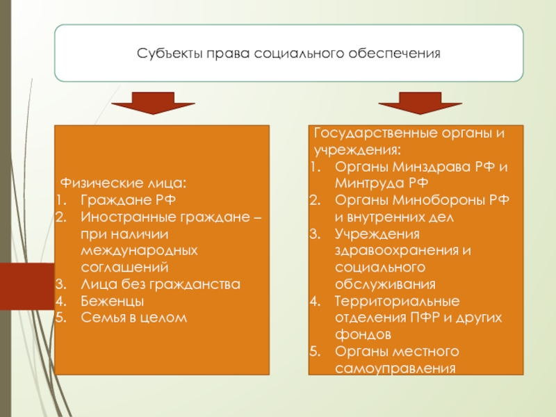 Содержание правоотношений в сфере социального обеспечения. Субъекты права социального обеспечения. Субьекты право социального обеспечения. Субьектысоциальногообеспечения. Субъекты ПСО.