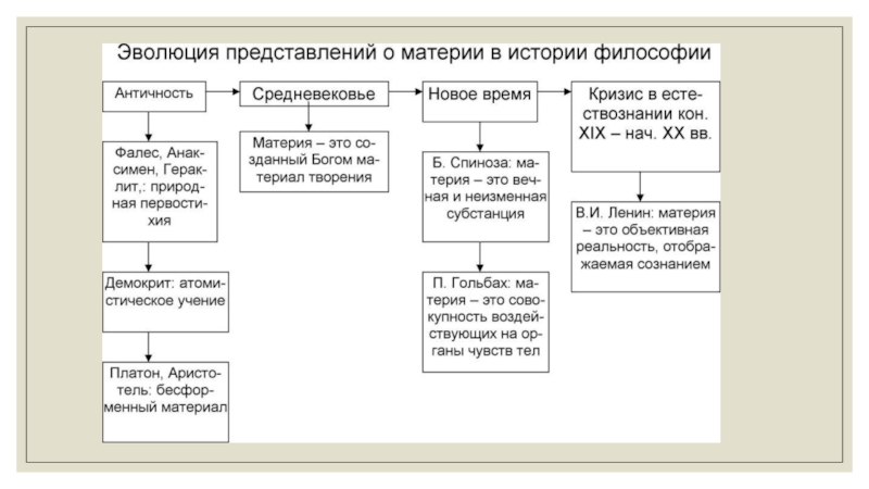 Развитие материя. Этапы развития философских представлений о материи. Эволюция представлений о материи в истории философской мысли. Формирование представлений о материи в истории философии и науки. Формирование представлений о материи в истории философии.