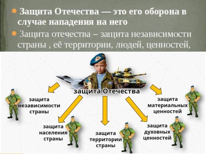 Презентация на тему защита отечества 7 класс обществознание