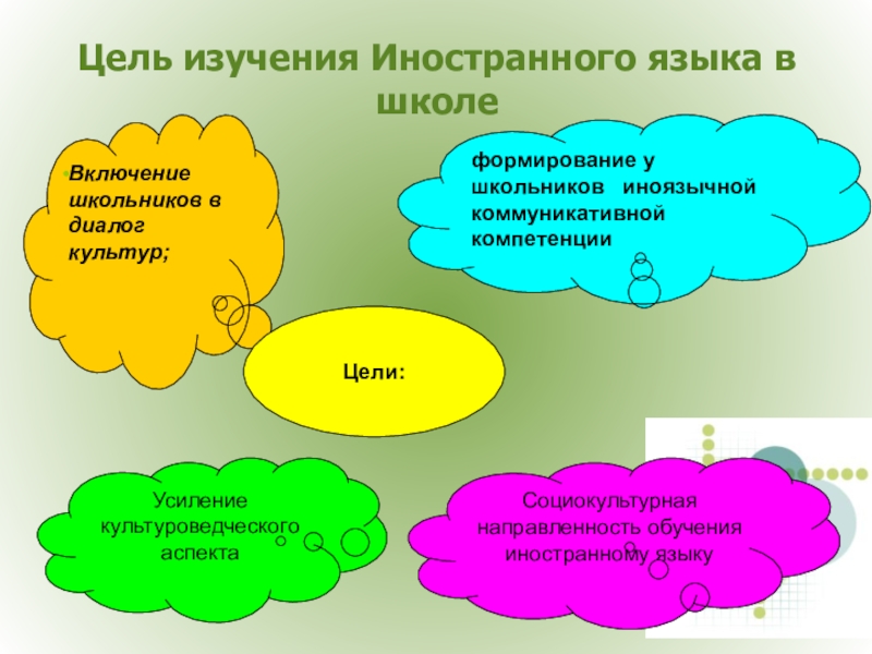 Цель языка. Цель изучения языка. Цель изучения иностранного языка. Дерево целей изучения иностранного языка. Цели изучения английского языка.