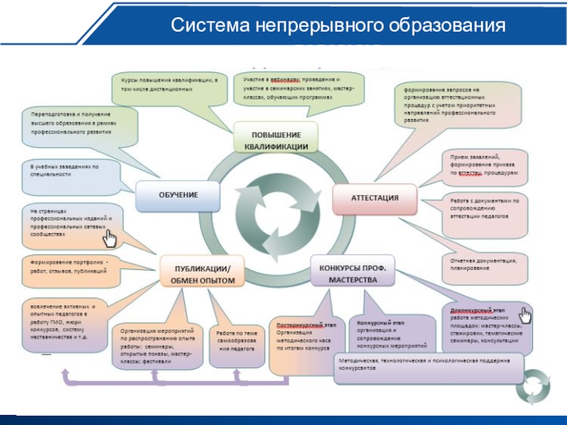 Повышение системы развития. Модель системы повышения квалификации педагогов. Схема непрерывного образования педагога. Структура непреривного образование. Повышение квалификации педагогов схема.