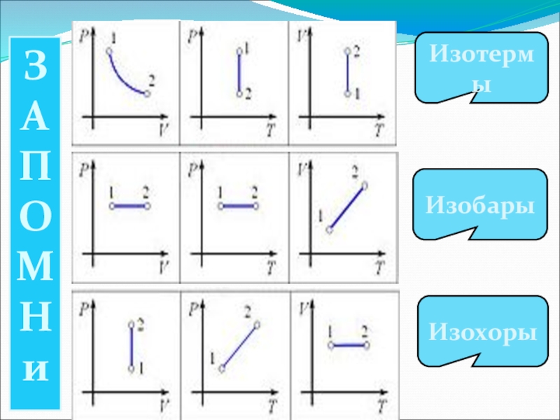Изотерма изобара адиабата. Изохора изобара изотерма адиабата. Изобара изохора изотерма графики. Изохорный процесс график PV. Изобарный и изохорный процессы 10 класс.