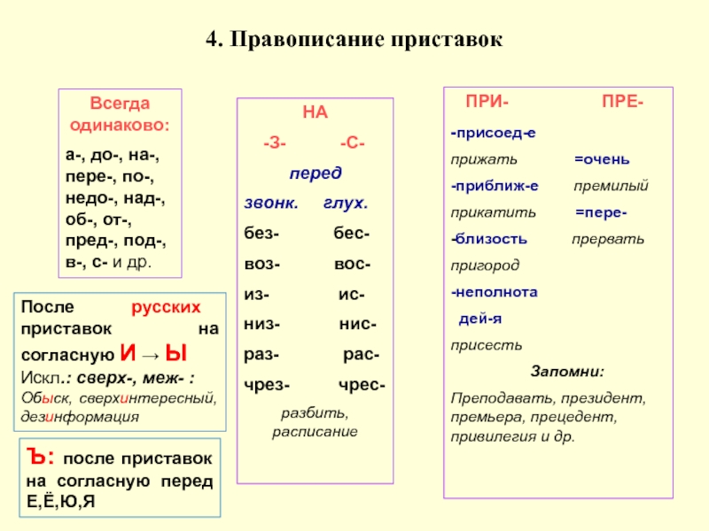 Правописание приставок подготовка к огэ презентация