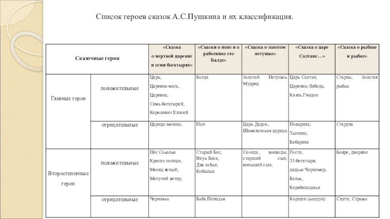 Сказка о царе салтане положительные и отрицательные герои список