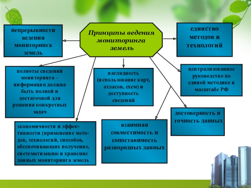 Осуществление мониторинг земель. Порядок ведения мониторинга земель территорий. Задачи государственного мониторинга земель. Принципы ведения мониторинга земель. Схема проведения мониторинга сельхоз земель.