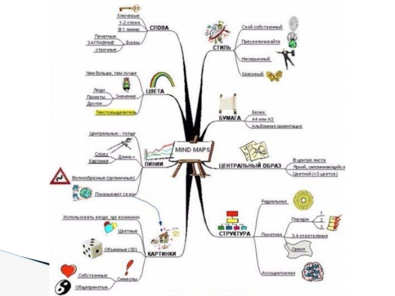 Интеллект карта оксиды