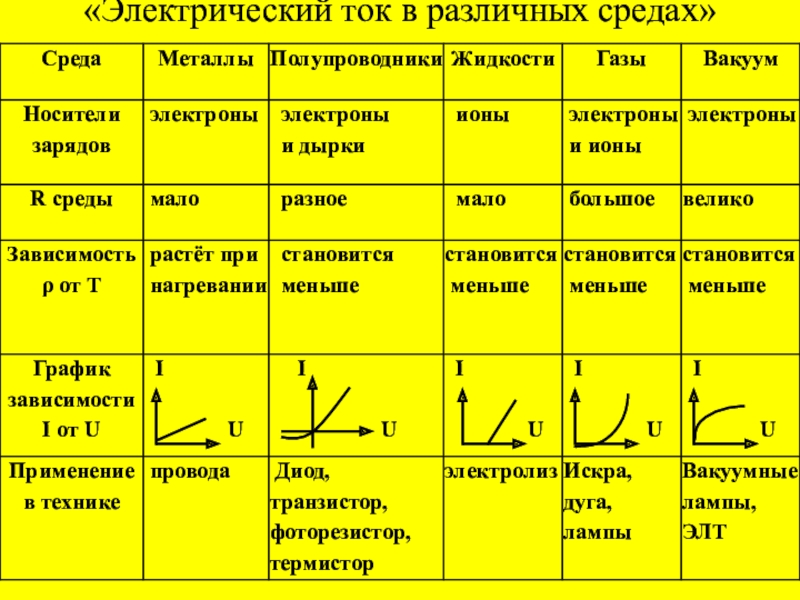 Решение задач электрический ток в различных средах 10 класс презентация