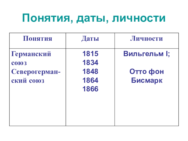 Понятие дата. Даты и термины. Понятия даты. История даты термины личности. Германия на пути к единству даты и события.