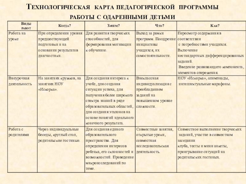 Технологическая карта педагогика