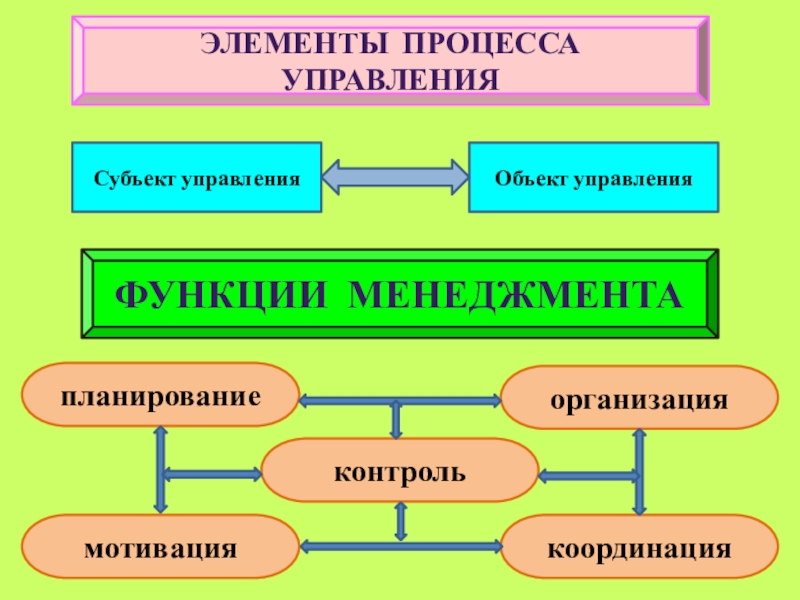 Элементы процесса