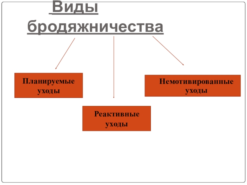 Презентация бродяжничество как форма девиантного поведения