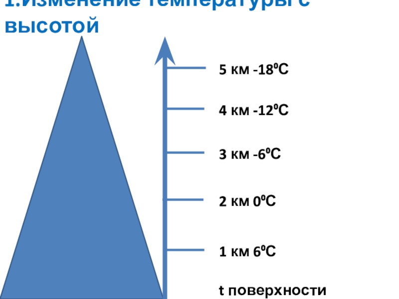 Температура с высотой