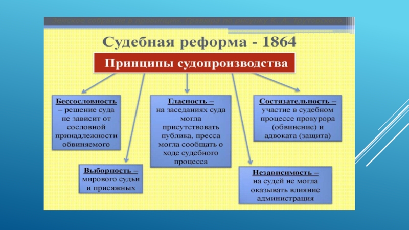 Судебная реформа кратко. Судебная реформа 1864 г таблица. Принципы судебной реформы 1864. Основные положения судебной реформы 1864 года. Принципы судебной реформы таблица.