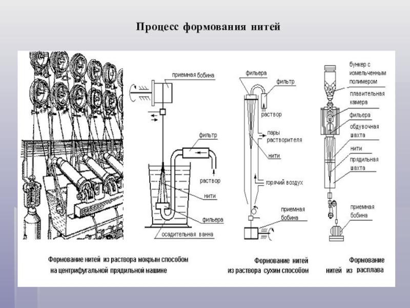 Схема формования волокна