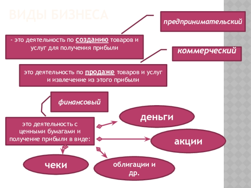 виды бизнесапредпринимательский- это деятельность по созданию товаров и услуг для получения прибылиэто деятельность по продаже товаров и