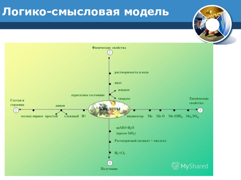 Логико смысловая карта проблемы