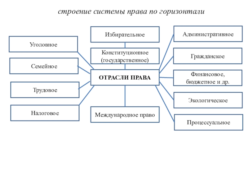 Система права рф схема