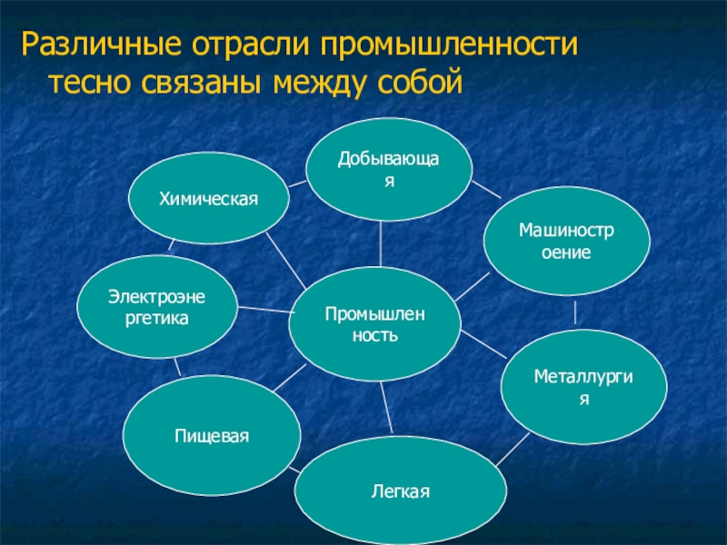 Какие отрасли экономики. Отрасли промышленности. Какие бывают отрасли. Отрасли промышленности 3 класс. Отрасли промышленности схема.