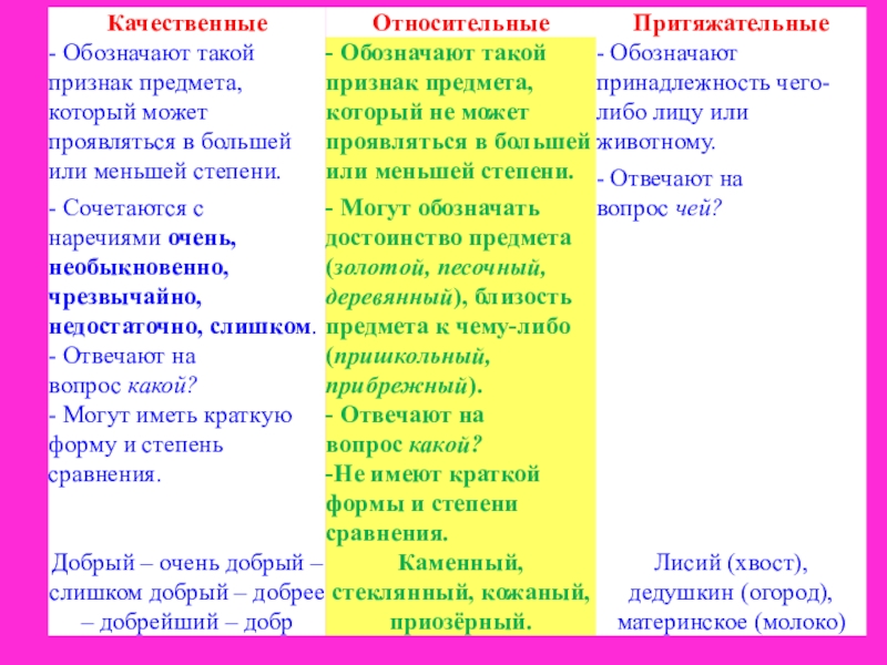 Качественные относительные и притяжательные прилагательные