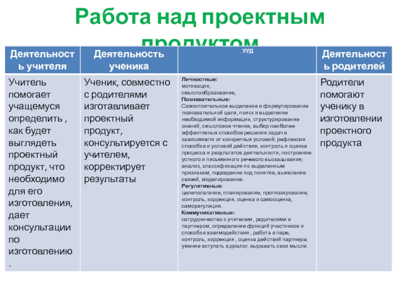 Связь между целью проекта и проектным продуктом