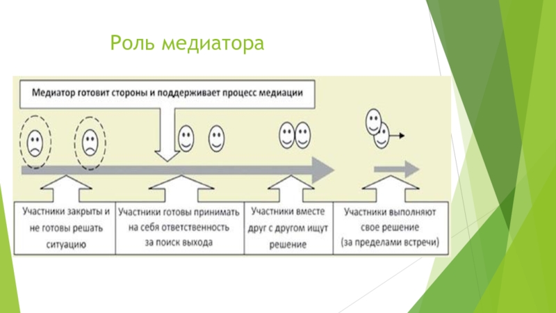 1 3 роль и. Функции медиатора. Функции медиации. Роль медиатора в процедуре медиации. Функции медиатора в конфликте.