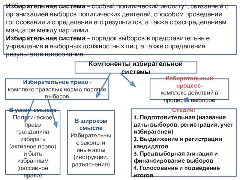 Презентация демократические выборы типы избирательных систем