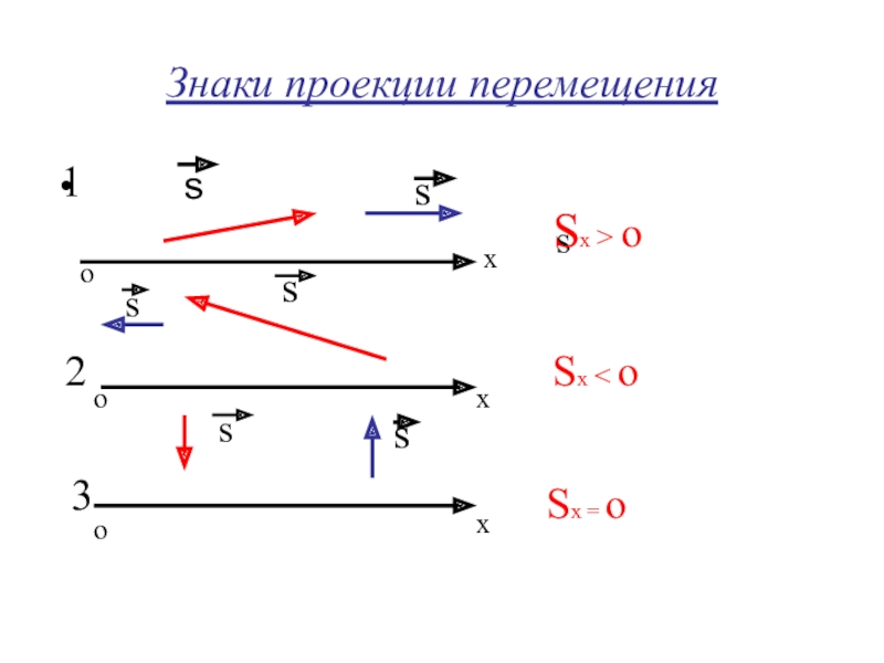 Перемещение s