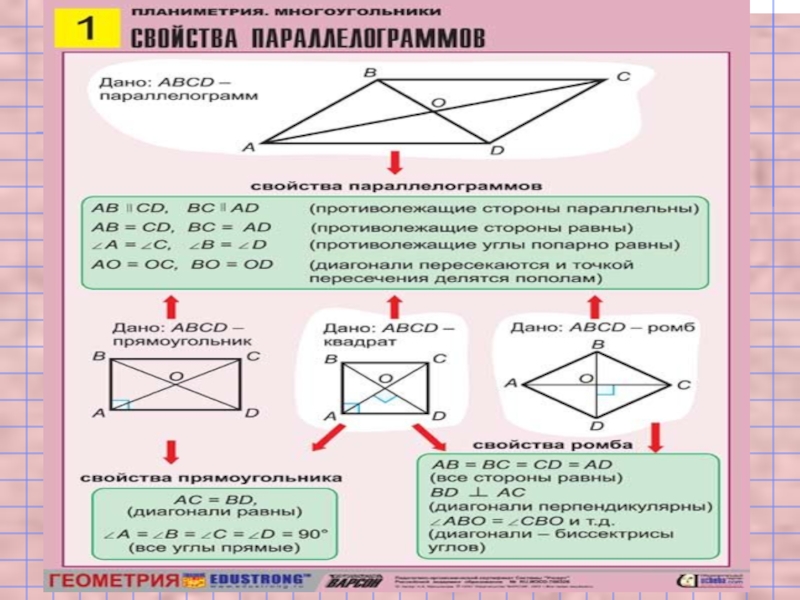 1 из диагоналей параллелограмма является. Параллелограмм формулы и свойства. Параллелограмм определение свойства площадь. Свойства и признаки параллелограмма 8 класс. Свойства параллелограмма площадь.