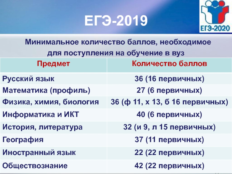 Минимальные баллы егэ. Минимальный порог баллов ЕГЭ. Минимальный бал для поступления. Проходной балл ЕГЭ. Минимальный проходной балл.